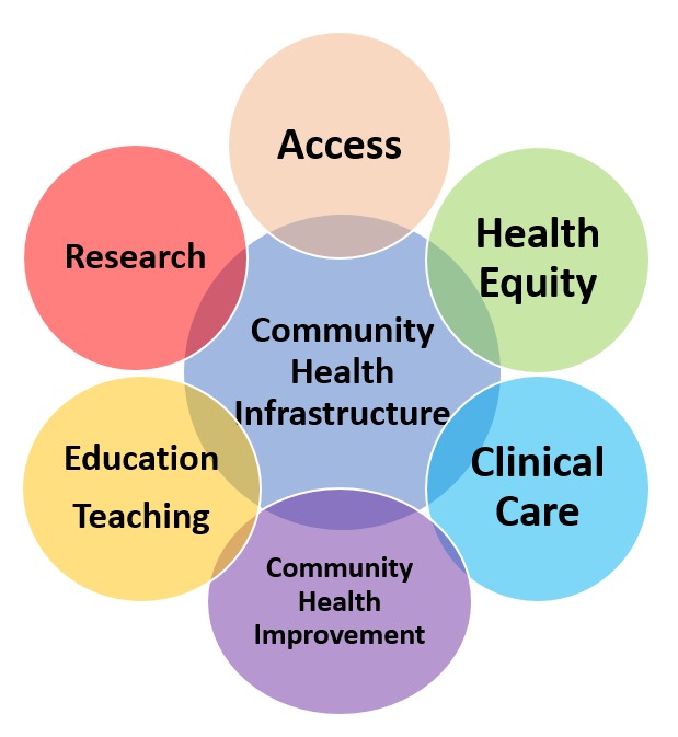 Colorful overlapping circles representing the variables that go into community health infrastructure